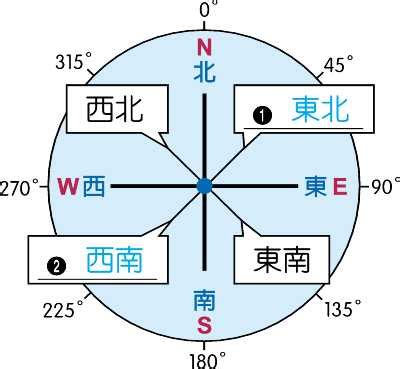 相對方位